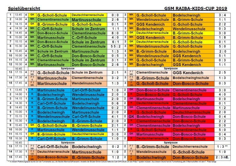 Gesamtübersicht und Platzierungen 2019